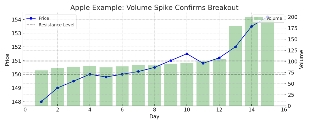Apple Volume Spike Breakout | Cap Puckhaber Investing 