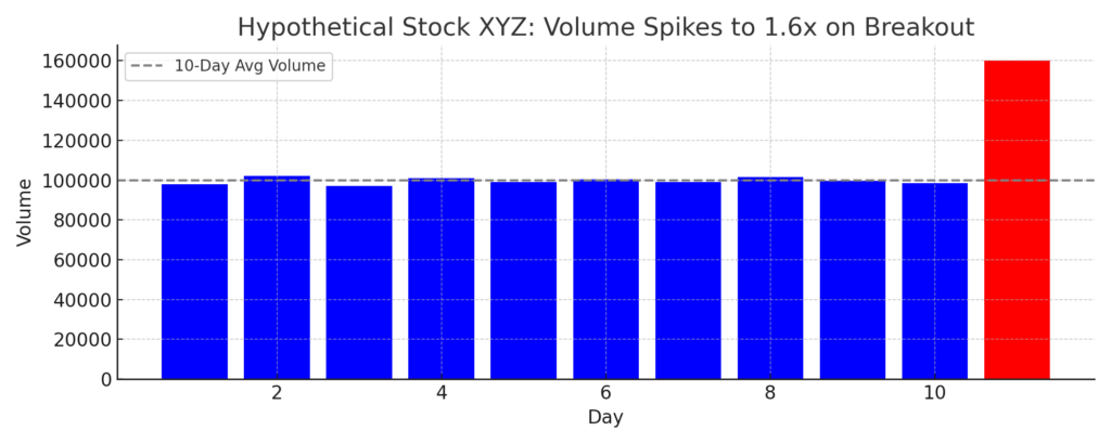 Average Volume Calculation | Cap Puckhaber Investing 