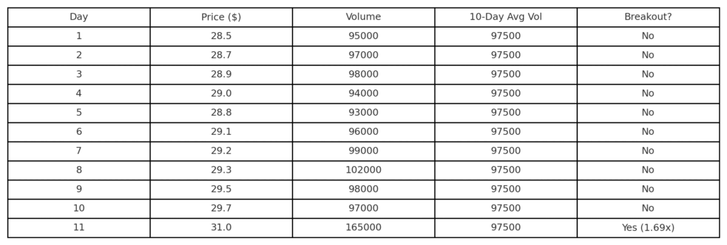 Volume Breakout Example Table | Cap Puckhaber Investing