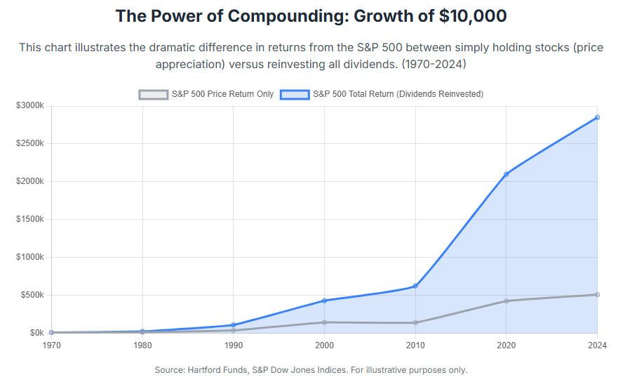 Reinvesting Dividends | Cap Puckhaber